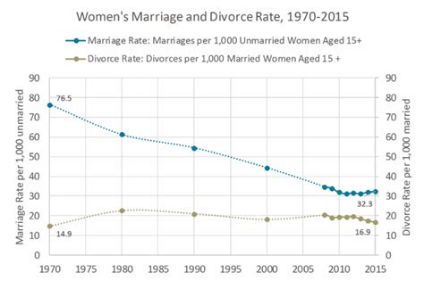 u s marriage and divorce rates follow disparate patterns