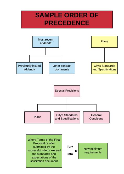 What Information Governs Order Of Precedence Sj Construction