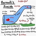 Bernoulli’s Principle @science__is__life #engineeringmadeeasy # ...