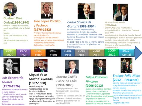 Resultado De Imagen Para Linea Del Tiempo De Los Presidentes De Mexico