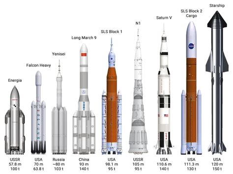 The saturn v is listed at 7.891 million lbs of thrust. Η SpaceX αποκάλυψε το πρωτότυπο Starship - Στόχος η τροχιά ...