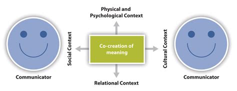 Defining Communication Introduction To Communication