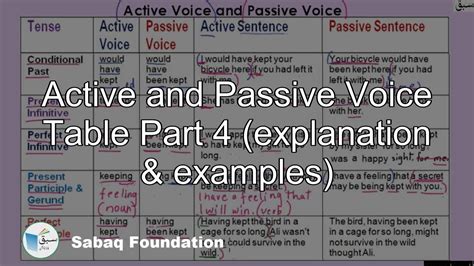 Passive Voice Table