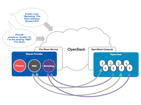 Red Hat Announces Openstack Shared File System Service