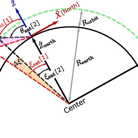 Topocentric Earth Local Cartesian Coordinate System East North Up