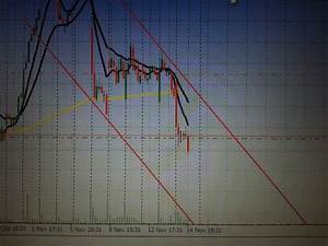 Selling Boa Line Chart Investing Chart