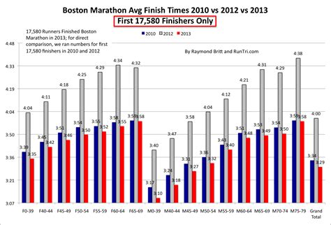 Runtri Boston Marathon 2013 Average Finish Times By Age Group