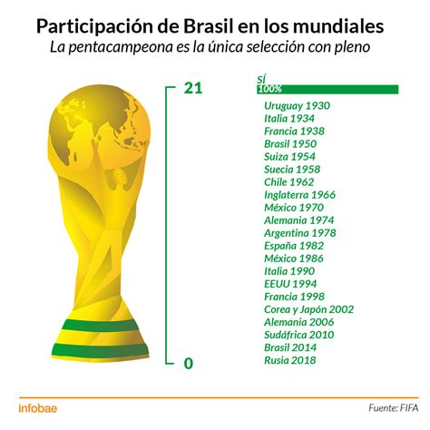 la historia de brasil en los mundiales en cinco gráficos infobae