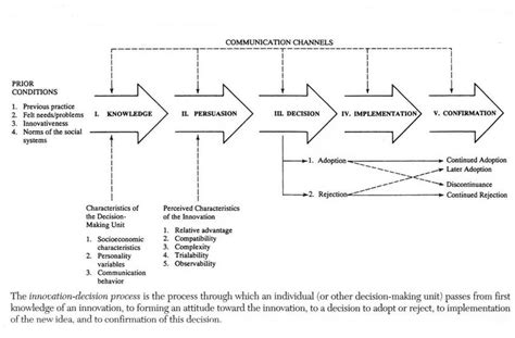 Diffusion Of Innovation Conceptual Model Source Diffusion Of