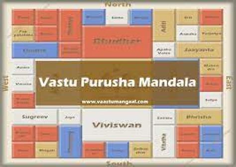 Significance And Importance Of Vastu Purusha Architecture