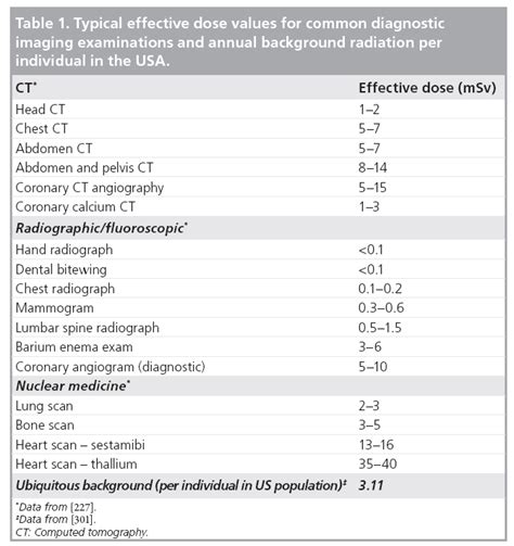 Radiation Dose Reduction In Computed Tomography Techniques And F