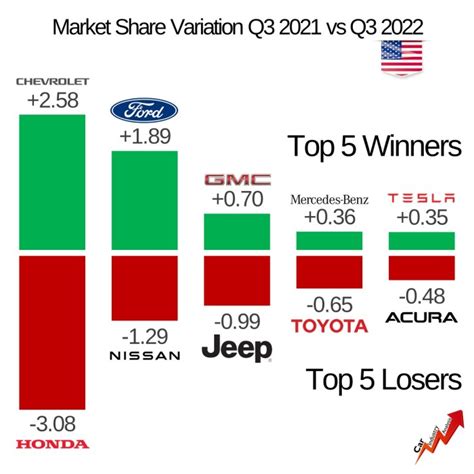 Usa Q3 2022 Results Gm Regains Leadership Fiat Group World