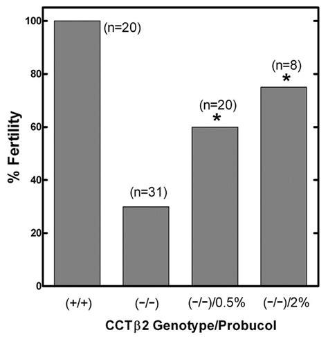 Probucol Therapy Overcomes The Reproductive Defect In Ctp