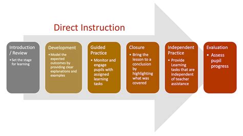 Direct Instruction A Teachers Guide