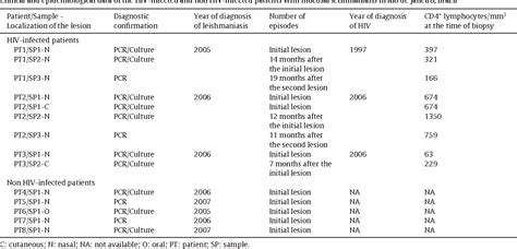 Table From Genetic Polymorphism In Leishmania Viannia Braziliensis Detected In Mucosal