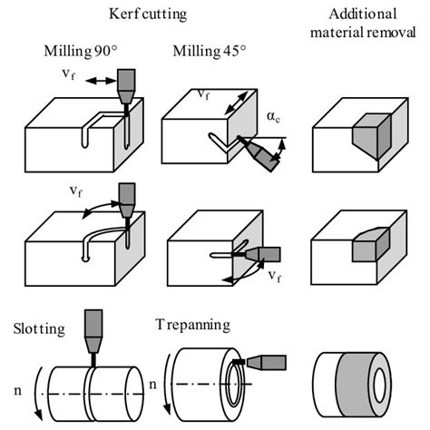 Near Net Shape Fabrication With The Awj Download Scientific Diagram