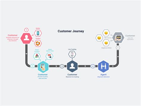 Customer Journey Flow Chart