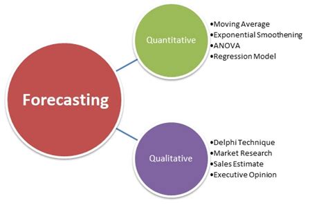 Forecasting can help them … Forecasting Definition, Importance & Overview | Marketing ...