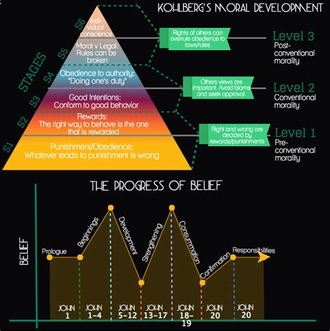 Morals And Belief Infographic Carol M John