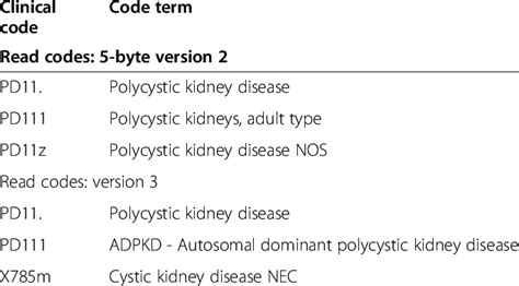 Read Codes Used To Define Autosomal Dominant Polycystic Kidney Disease