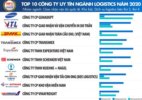 Top 10 Công Ty Uy Tín Ngành Logistics Năm 2020