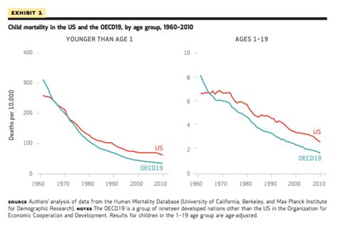 Younglivesmatter Us Infant And Child Mortality The Incidental Economist