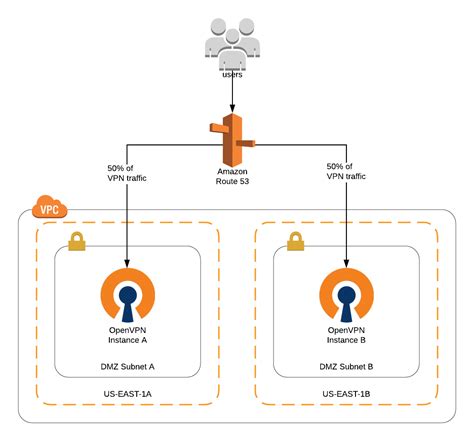How To Configure High Availability In Your Openvpn Cluster On Aws