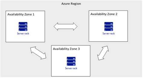 Azure Availability Zones Explore Azure Availability Zones And Regions