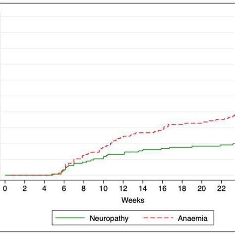 Time To Development Of Any Grade Adverse Event For Anemia Or Peripheral