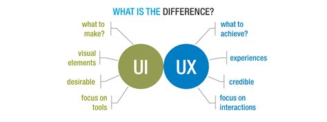 Ui Vs Ux Whats The Difference Skill Monk