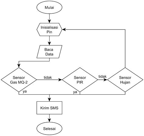 Contoh Flowchart Program Sederhana Arduino Uno R3 Projects With Code Imagesee