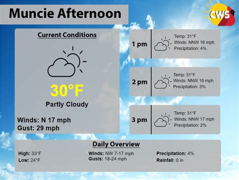 Muncie Afternoon Forecast Cardinal Weather Service