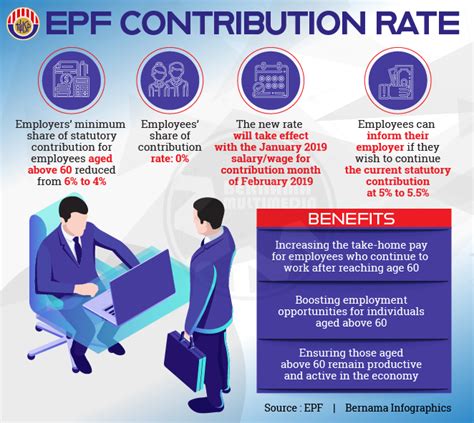 The minimum employee contribution rate for the employees provident fund (epf) will be set at 9%, starting from january 2021 for a period of 12 months. 2019 EPF Updates Include Decreasing Senior Staff ...