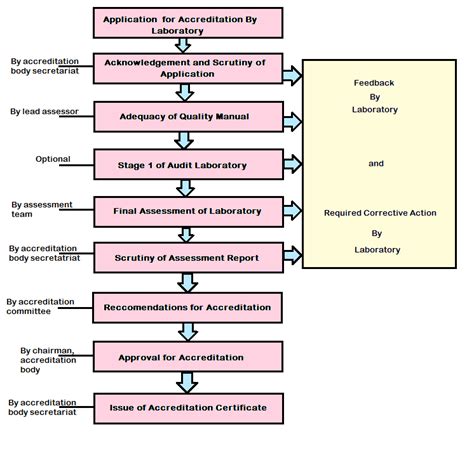 Documentation Structure And Accreditation Procedure For Iso 170252017