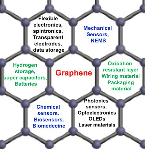 Frontiers Recent Progress In The Growth And Applications Of Graphene