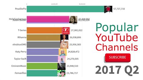 Most Subscribed Youtube Channels 2012 2019 Youtube