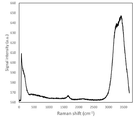 Raman Spectrum Of Ultra Pure Water A Large Emission Band Can Be Viewed
