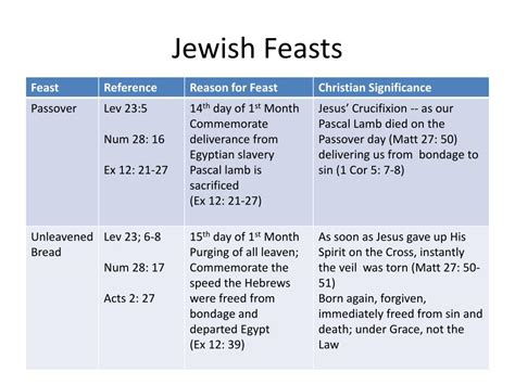 Ppt Leviticus 23 24 Powerpoint Presentation Free Download Id2067661