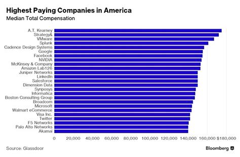 These Are The Highest Paying Companies In America