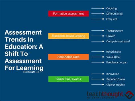 Assessment Trends In Education