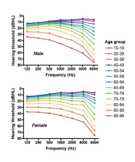 Average Hearing Test Results By Age And Gender