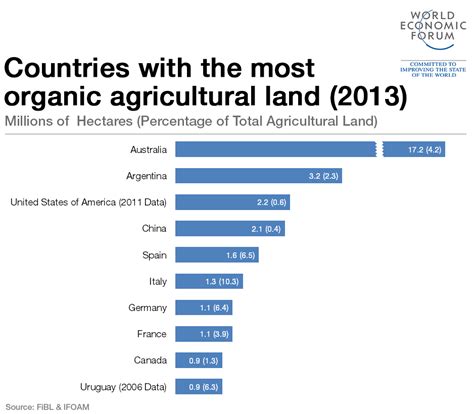 Which Countries Have The Most Organic Agricultural Land World