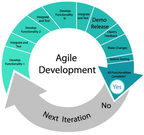 In feature driven agile development method, the software is developed based on a list of features. Agile Filemaker Database Development | The FM Studio
