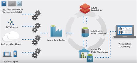 Azure Synapse Analytics Sql Data Warehouse Overview Riset
