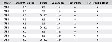 Remington Primer Chart For Reloading