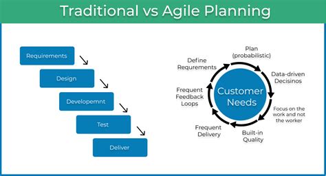 Traditional Vs Agile Project Management Which One Fits You