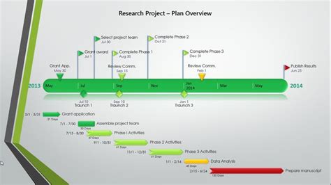Timeline Maker For Grant Managers Using Grant Application Software
