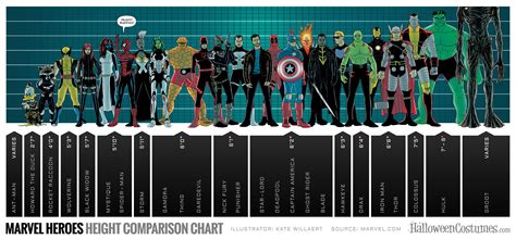 Gráfico Comparativo Das Alturas Dos Heróis Marvel Update Or Die