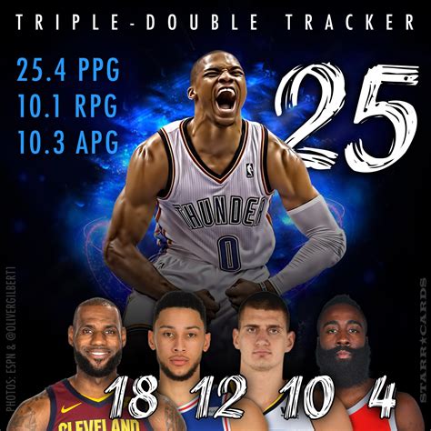 How many triple doubles does lebron james have? Triple-double tracker: Russell Westbrook leads Harden ...