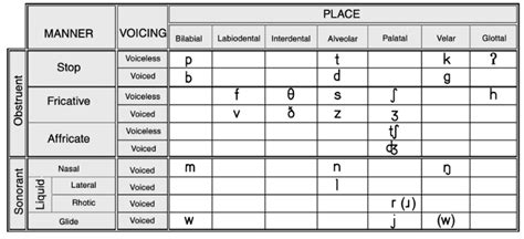 Consonants Table English Consonant Phonetic Chart Manners Chart